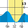 Tide chart for Santa Barbara Island, California on 2022/03/13