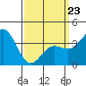 Tide chart for Santa Barbara Island, California on 2022/03/23
