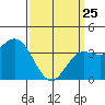 Tide chart for Santa Barbara Island, California on 2022/03/25