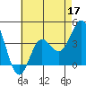 Tide chart for Santa Barbara Island, California on 2022/05/17