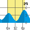 Tide chart for Santa Barbara Island, California on 2022/05/25