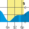 Tide chart for Santa Barbara Island, California on 2022/05/5