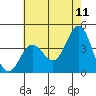 Tide chart for Santa Barbara Island, California on 2022/06/11