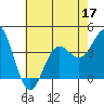 Tide chart for Santa Barbara Island, California on 2022/06/17