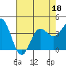 Tide chart for Santa Barbara Island, California on 2022/06/18