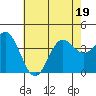 Tide chart for Santa Barbara Island, California on 2022/06/19