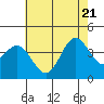 Tide chart for Santa Barbara Island, California on 2022/06/21