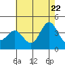 Tide chart for Santa Barbara Island, California on 2022/06/22