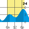 Tide chart for Santa Barbara Island, California on 2022/06/24