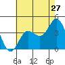Tide chart for Santa Barbara Island, California on 2022/06/27