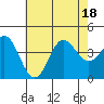 Tide chart for Santa Barbara Island, California on 2022/07/18