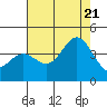 Tide chart for Santa Barbara Island, California on 2022/07/21
