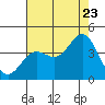 Tide chart for Santa Barbara Island, California on 2022/07/23