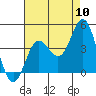 Tide chart for Santa Barbara Island, California on 2022/08/10
