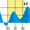 Tide chart for Santa Barbara Island, California on 2022/08/12