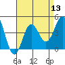 Tide chart for Santa Barbara Island, California on 2022/08/13