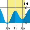 Tide chart for Santa Barbara Island, California on 2022/08/14