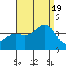 Tide chart for Santa Barbara Island, California on 2022/08/19