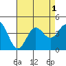 Tide chart for Santa Barbara Island, California on 2022/08/1