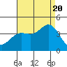 Tide chart for Santa Barbara Island, California on 2022/08/20