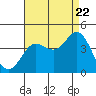 Tide chart for Santa Barbara Island, California on 2022/08/22