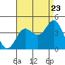 Tide chart for Santa Barbara Island, California on 2022/08/23