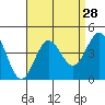 Tide chart for Santa Barbara Island, California on 2022/08/28