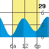 Tide chart for Santa Barbara Island, California on 2022/08/29