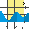 Tide chart for Santa Barbara Island, California on 2022/08/2