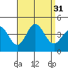 Tide chart for Santa Barbara Island, California on 2022/08/31