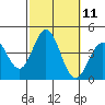 Tide chart for Santa Barbara Island, California on 2022/10/11