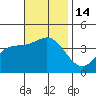 Tide chart for Santa Barbara Island, California on 2022/11/14