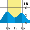 Tide chart for Santa Barbara Island, California on 2022/11/18