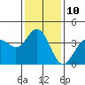 Tide chart for Santa Barbara Island, California on 2023/01/10
