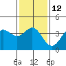 Tide chart for Santa Barbara Island, California on 2023/01/12
