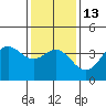 Tide chart for Santa Barbara Island, California on 2023/01/13