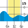 Tide chart for Santa Barbara Island, California on 2023/01/15
