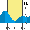 Tide chart for Santa Barbara Island, California on 2023/01/16