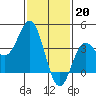 Tide chart for Santa Barbara Island, California on 2023/01/20