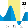 Tide chart for Santa Barbara Island, California on 2023/01/22