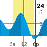 Tide chart for Santa Barbara Island, California on 2023/01/24