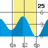 Tide chart for Santa Barbara Island, California on 2023/01/25