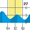 Tide chart for Santa Barbara Island, California on 2023/01/27
