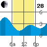 Tide chart for Santa Barbara Island, California on 2023/01/28
