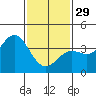 Tide chart for Santa Barbara Island, California on 2023/01/29