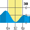 Tide chart for Santa Barbara Island, California on 2023/01/30