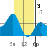 Tide chart for Santa Barbara Island, California on 2023/01/3