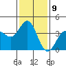Tide chart for Santa Barbara Island, California on 2023/01/9