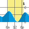 Tide chart for Santa Barbara Island, California on 2023/04/1