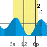 Tide chart for Santa Barbara Island, California on 2023/04/2